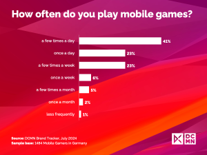 Mobile Gaming in Germany